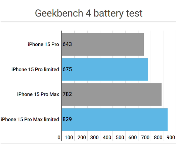 中堂镇apple维修站iPhone15Pro的ProMotion高刷功能耗电吗