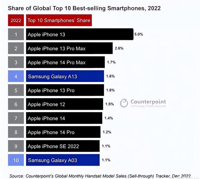 中堂镇苹果维修分享:为什么iPhone14的销量不如iPhone13? 