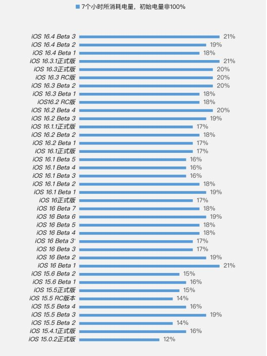 中堂镇苹果手机维修分享iOS 16.4 Beta 3续航跑分等测试结果汇总 