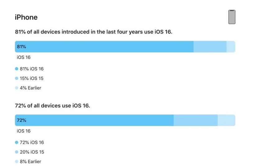 中堂镇苹果手机维修分享iOS 16 / iPadOS 16 安装率 