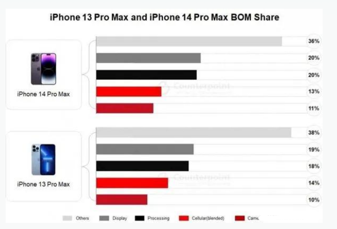 中堂镇苹果手机维修分享iPhone 14 Pro的成本和利润 