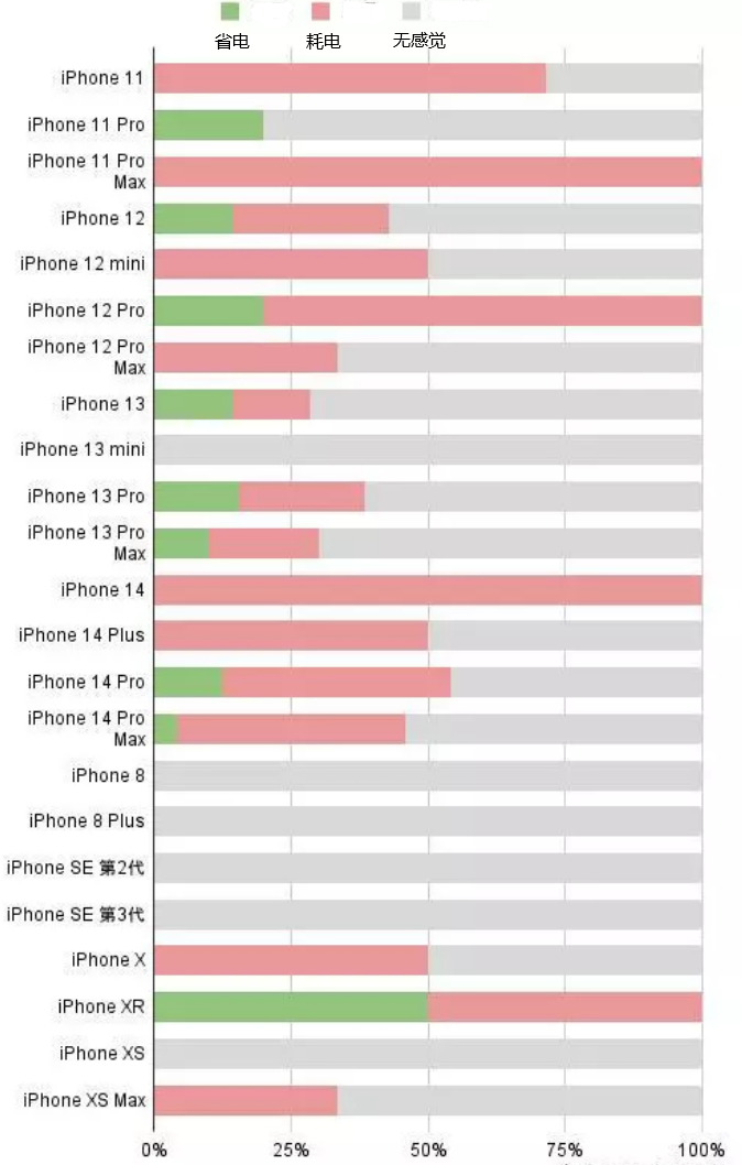 中堂镇苹果手机维修分享iOS16.2太耗电怎么办？iOS16.2续航不好可以降级吗？ 