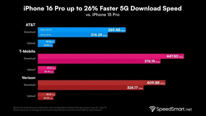 中堂镇苹果手机维修分享iPhone 16 Pro 系列的 5G 速度 