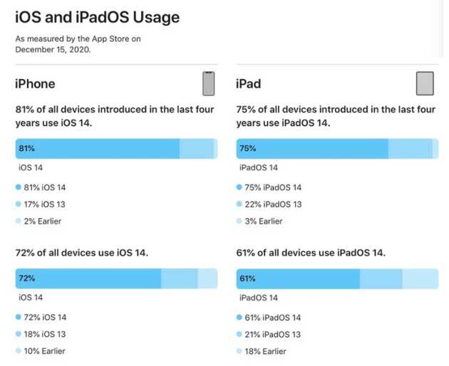 中堂镇苹果手机维修分享有多少用户更新了 iOS 14 